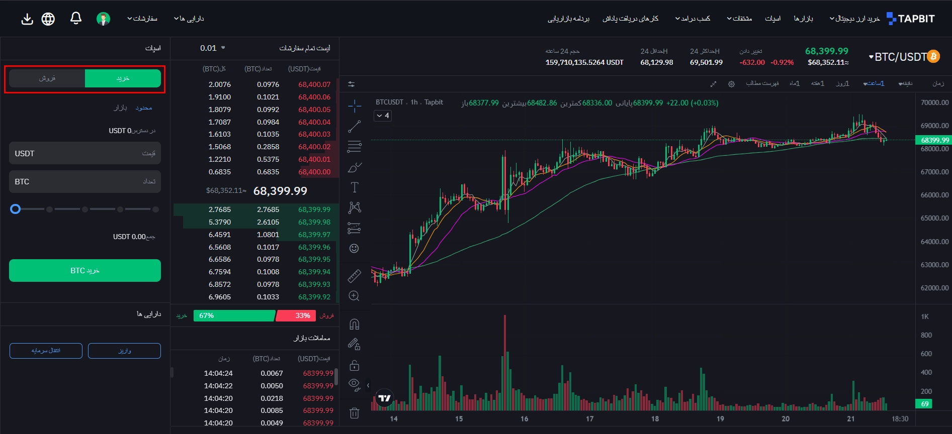 معاملات اسپات در صرافی تپ بیت