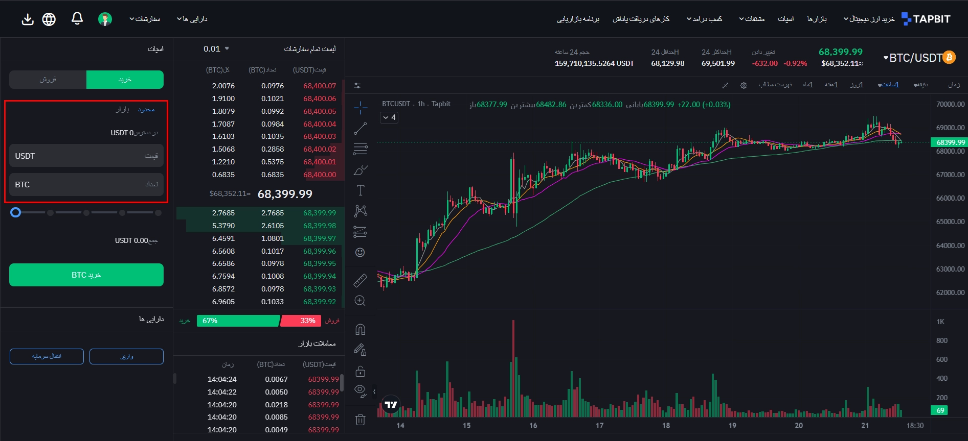 معاملات اسپات در صرافی تپ بیت