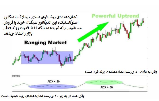 اندیکاتور ADX چیست
