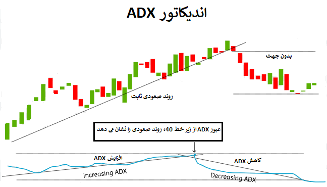 استراتژی‌های ADX در معاملات ارز دیجیتال