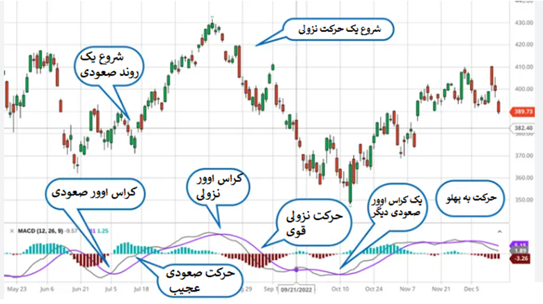 آموزش استفاده از اندیکاتور مکدی در صرافی تپ بیت برای ایرانیان