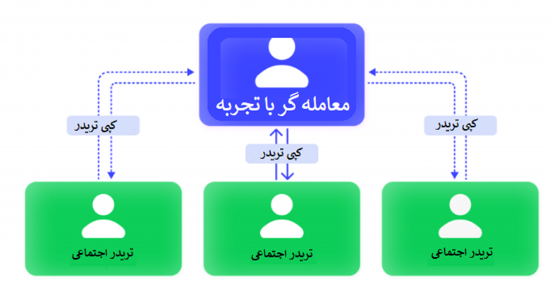 کپی‌تریدینگ چیست