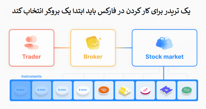 چرا انتخاب بروکر مناسب برای ایرانیان مهم است