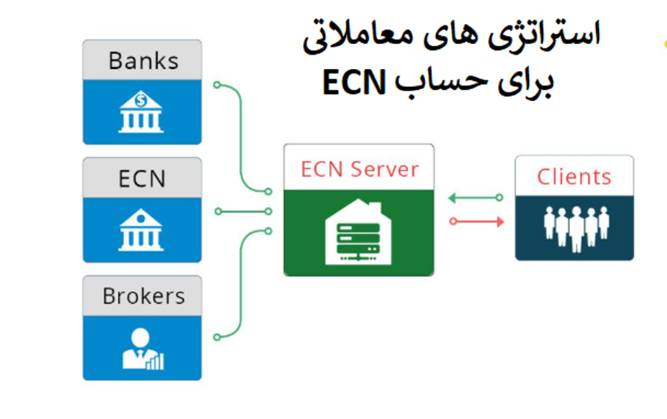 استراتژیهای معاملاتی برای حساب ECN