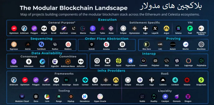 بلاکچینهای مدولار (Modular Blockchains) چیست