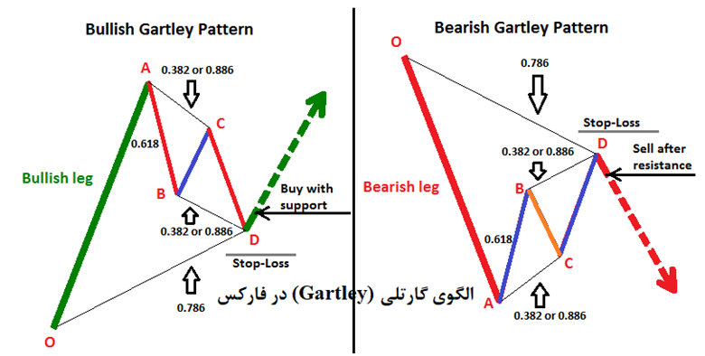 الگوی گارتلی (Gartley) در فارکس