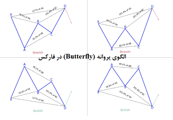 الگوی پروانه (Butterfly) در فارکس