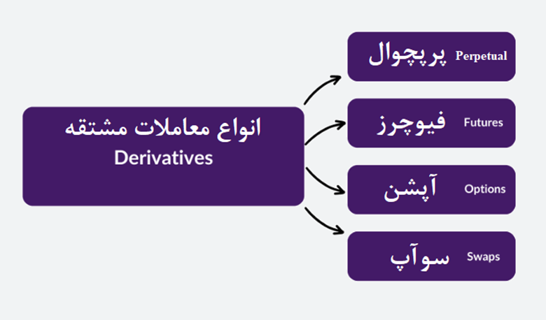 انواع معاملات مشتقه در کریپتو