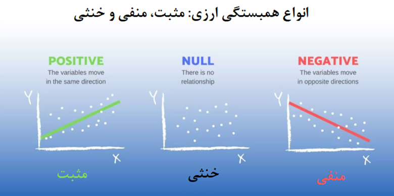 انواع همبستگی ارزی: مثبت، منفی و خنثی